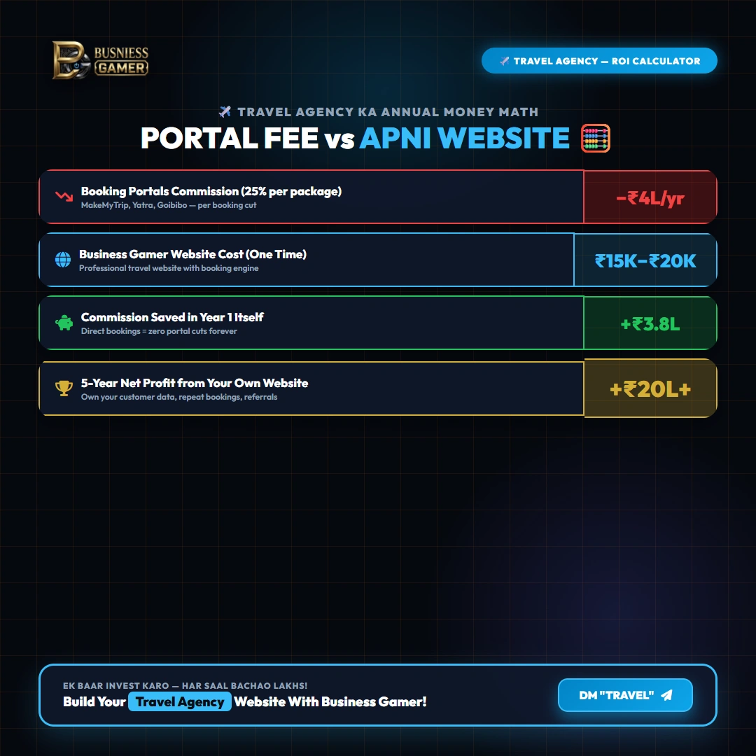 Website Development for Travel Agencies - High ROI Direct Lead Generation & Money Saving Calculator